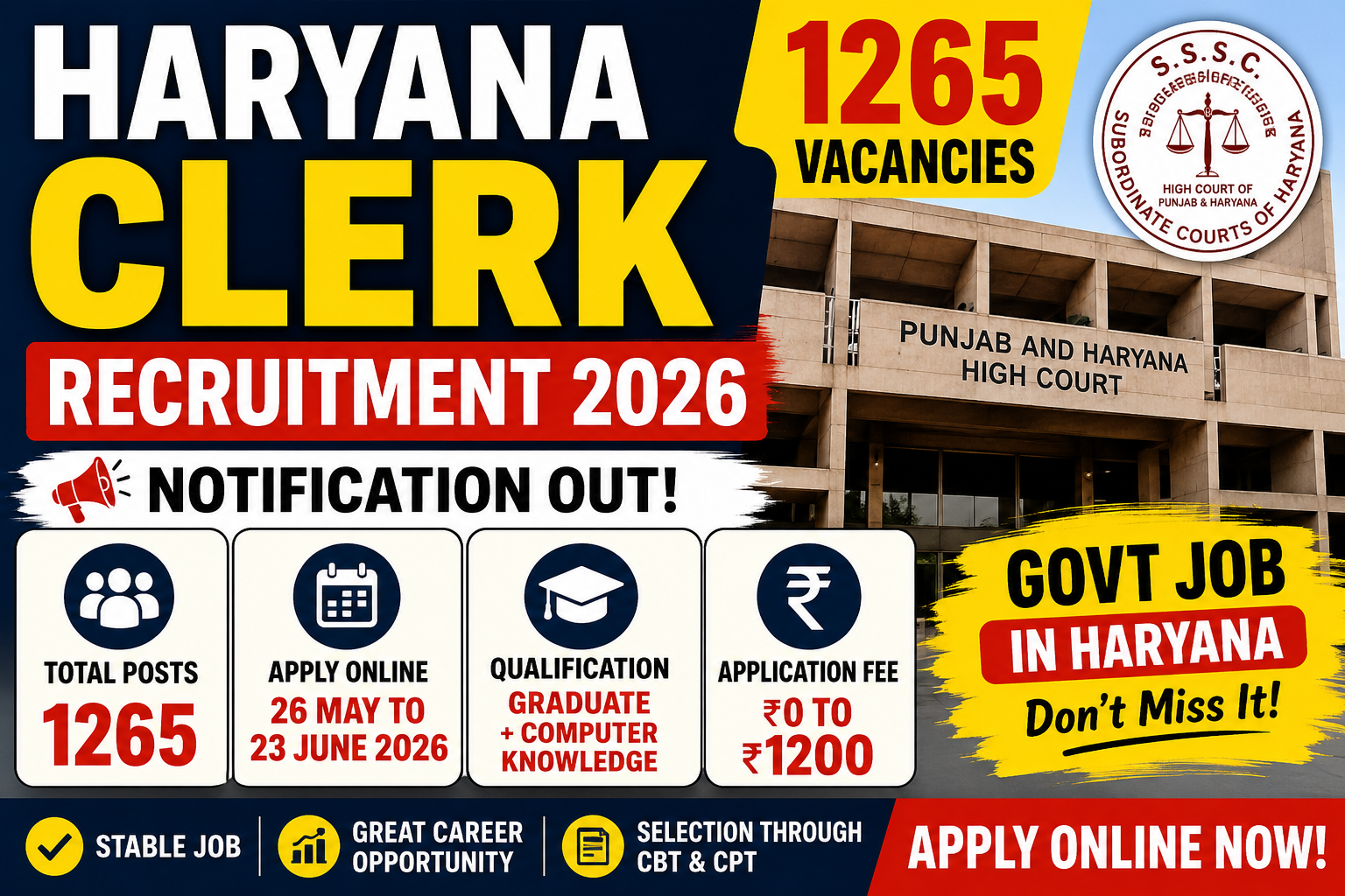 Haryana Clerk Recruitment 2026 Notification Out – Apply Online for 1265 Clerk Posts | Eligibility, Salary, Exam Pattern & Last Date
